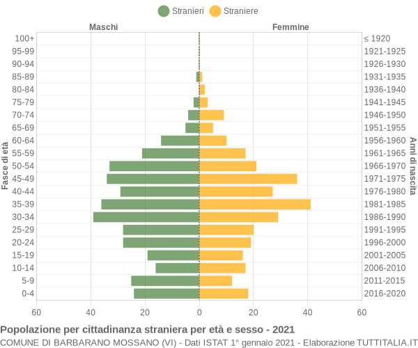 Grafico cittadini stranieri - Barbarano Mossano 2021