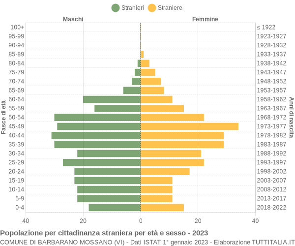 Grafico cittadini stranieri - Barbarano Mossano 2023