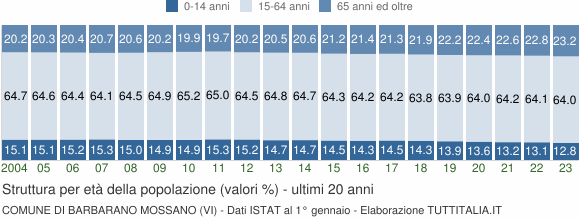 Grafico struttura della popolazione Comune di Barbarano Mossano (VI)