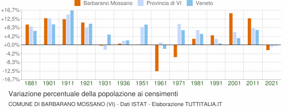 Grafico variazione percentuale della popolazione Comune di Barbarano Mossano (VI)