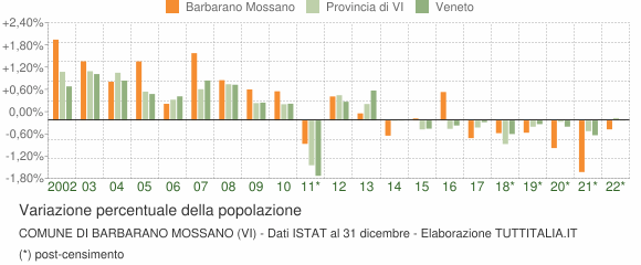 Variazione percentuale della popolazione Comune di Barbarano Mossano (VI)