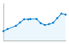 Grafico andamento storico popolazione Comune di Barbarano Mossano (VI)