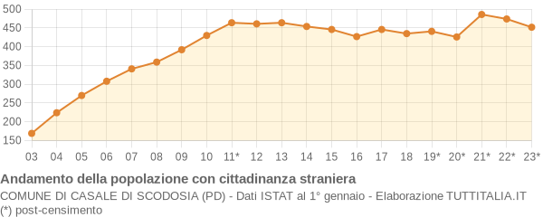 Andamento popolazione stranieri Comune di Casale di Scodosia (PD)