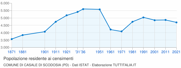 Grafico andamento storico popolazione Comune di Casale di Scodosia (PD)