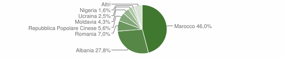 Grafico cittadinanza stranieri - Casale di Scodosia 2015
