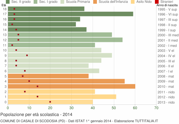 Grafico Popolazione in età scolastica - Casale di Scodosia 2014