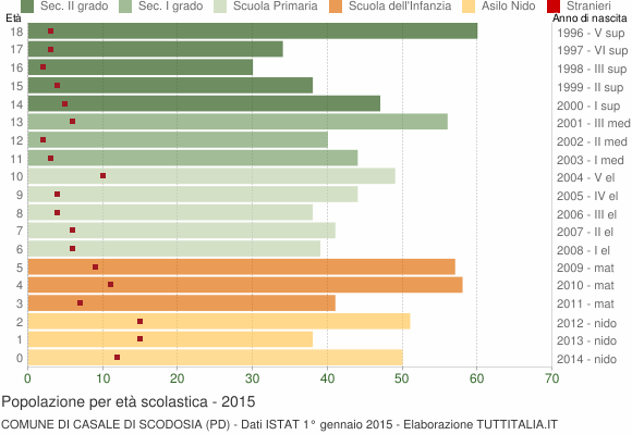 Grafico Popolazione in età scolastica - Casale di Scodosia 2015