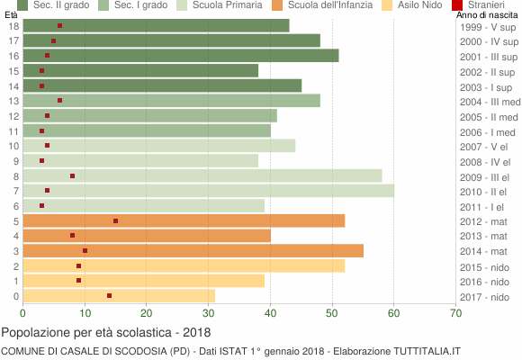 Grafico Popolazione in età scolastica - Casale di Scodosia 2018