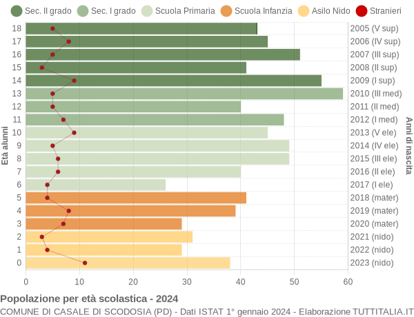 Grafico Popolazione in età scolastica - Casale di Scodosia 2024