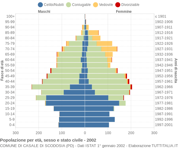 Grafico Popolazione per età, sesso e stato civile Comune di Casale di Scodosia (PD)