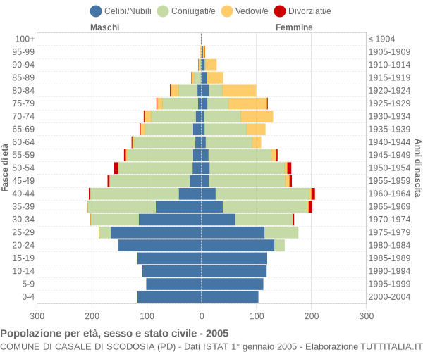 Grafico Popolazione per età, sesso e stato civile Comune di Casale di Scodosia (PD)