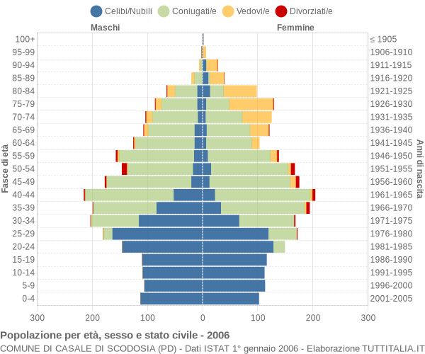 Grafico Popolazione per età, sesso e stato civile Comune di Casale di Scodosia (PD)