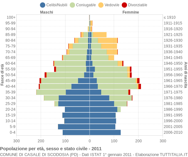 Grafico Popolazione per età, sesso e stato civile Comune di Casale di Scodosia (PD)