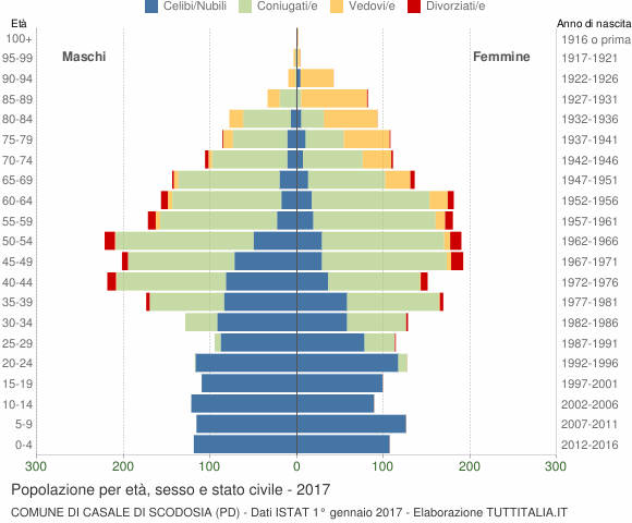 Grafico Popolazione per età, sesso e stato civile Comune di Casale di Scodosia (PD)