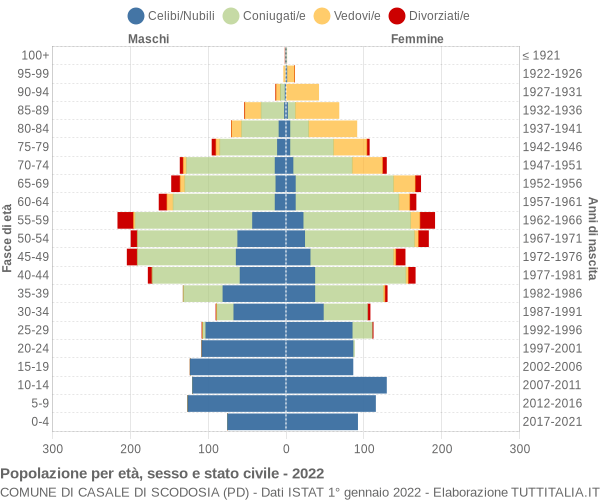 Grafico Popolazione per età, sesso e stato civile Comune di Casale di Scodosia (PD)