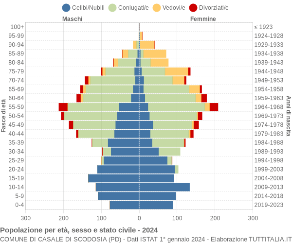 Grafico Popolazione per età, sesso e stato civile Comune di Casale di Scodosia (PD)