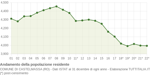 Andamento popolazione Comune di Castelmassa (RO)