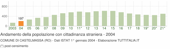 Grafico andamento popolazione stranieri Comune di Castelmassa (RO)