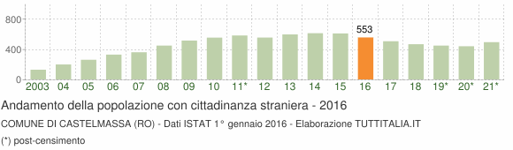 Grafico andamento popolazione stranieri Comune di Castelmassa (RO)