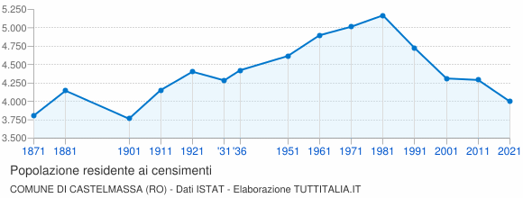 Grafico andamento storico popolazione Comune di Castelmassa (RO)