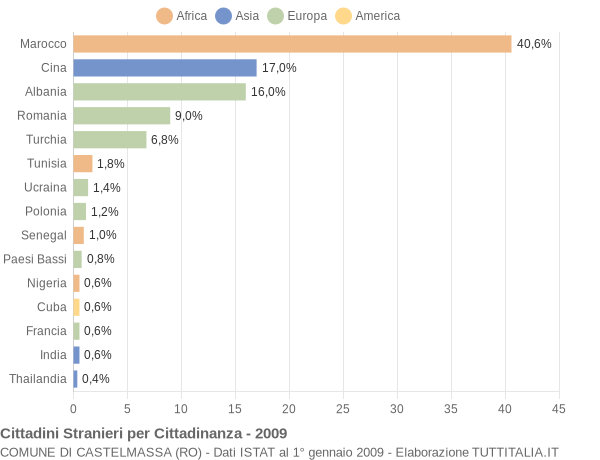 Grafico cittadinanza stranieri - Castelmassa 2009