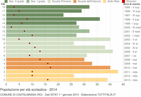 Grafico Popolazione in età scolastica - Castelmassa 2014