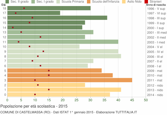 Grafico Popolazione in età scolastica - Castelmassa 2015