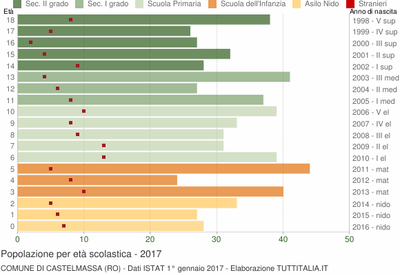 Grafico Popolazione in età scolastica - Castelmassa 2017