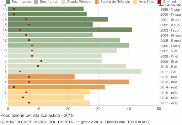 Grafico Popolazione in età scolastica - Castelmassa 2018