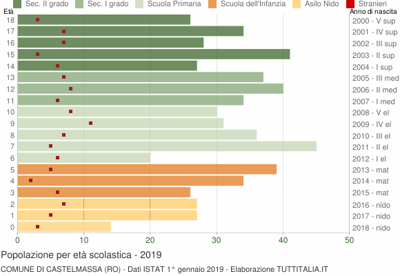 Grafico Popolazione in età scolastica - Castelmassa 2019