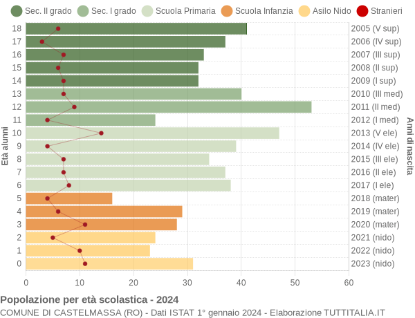 Grafico Popolazione in età scolastica - Castelmassa 2024