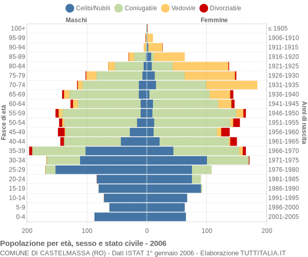 Grafico Popolazione per età, sesso e stato civile Comune di Castelmassa (RO)