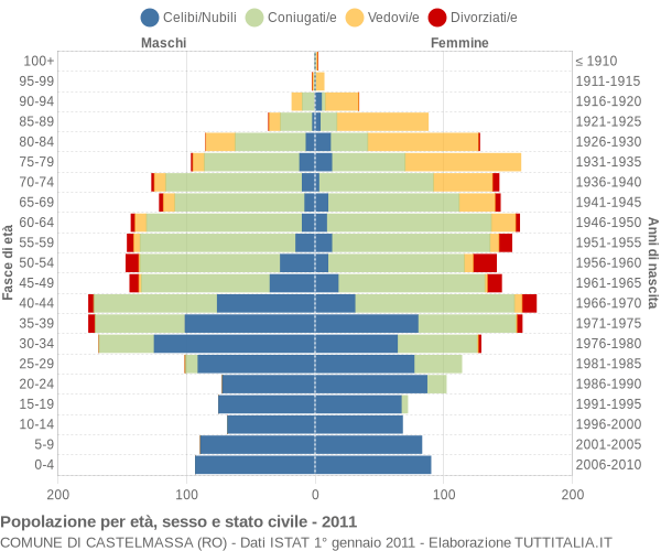 Grafico Popolazione per età, sesso e stato civile Comune di Castelmassa (RO)