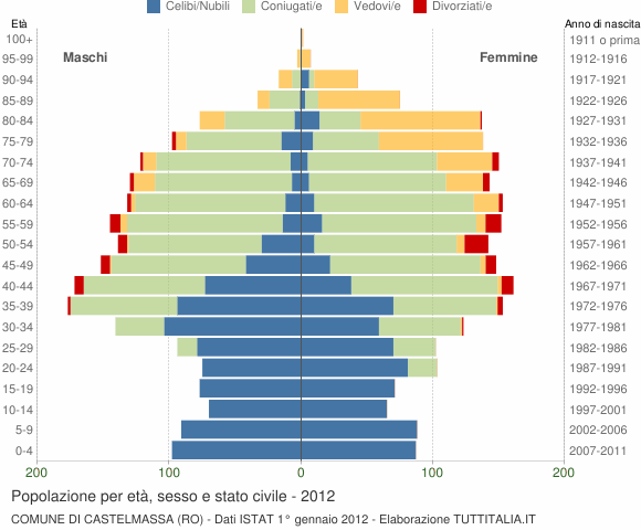 Grafico Popolazione per età, sesso e stato civile Comune di Castelmassa (RO)