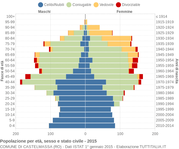 Grafico Popolazione per età, sesso e stato civile Comune di Castelmassa (RO)