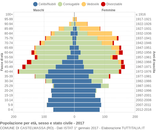 Grafico Popolazione per età, sesso e stato civile Comune di Castelmassa (RO)