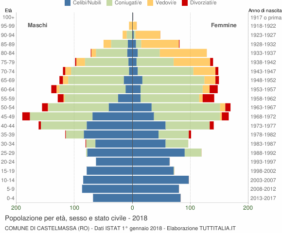 Grafico Popolazione per età, sesso e stato civile Comune di Castelmassa (RO)
