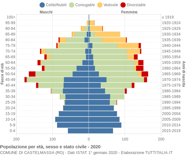 Grafico Popolazione per età, sesso e stato civile Comune di Castelmassa (RO)