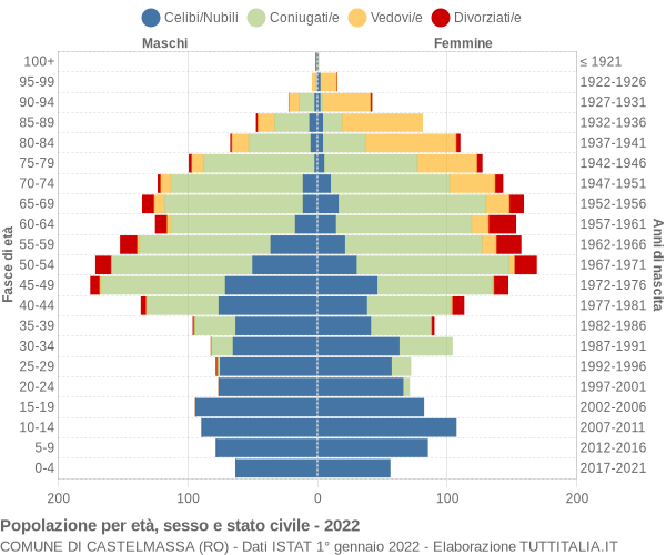 Grafico Popolazione per età, sesso e stato civile Comune di Castelmassa (RO)