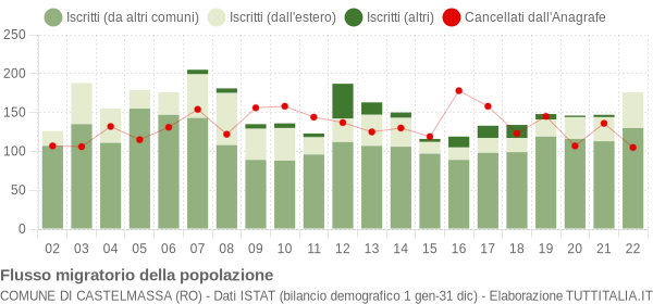 Flussi migratori della popolazione Comune di Castelmassa (RO)