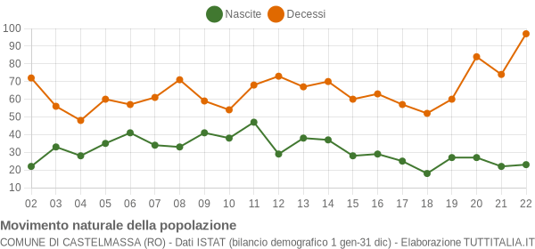 Grafico movimento naturale della popolazione Comune di Castelmassa (RO)