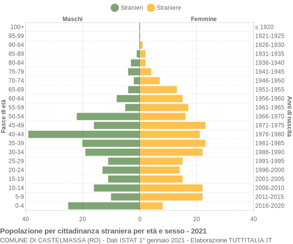 Grafico cittadini stranieri - Castelmassa 2021