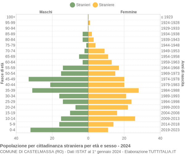 Grafico cittadini stranieri - Castelmassa 2024