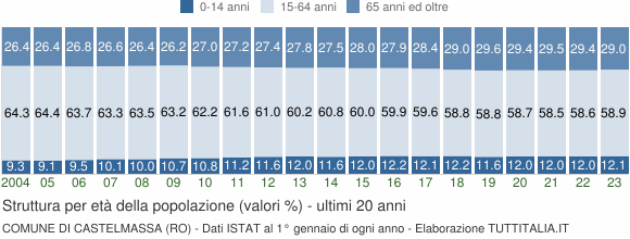 Grafico struttura della popolazione Comune di Castelmassa (RO)