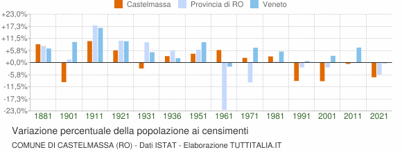 Grafico variazione percentuale della popolazione Comune di Castelmassa (RO)