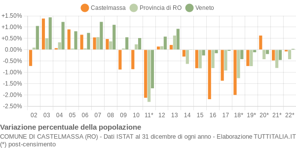 Variazione percentuale della popolazione Comune di Castelmassa (RO)