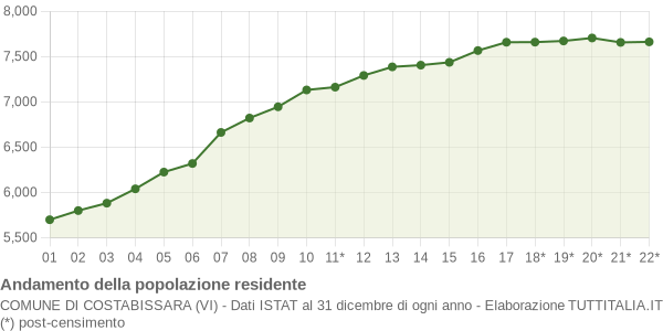 Andamento popolazione Comune di Costabissara (VI)