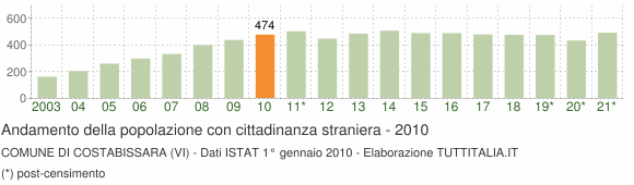 Grafico andamento popolazione stranieri Comune di Costabissara (VI)