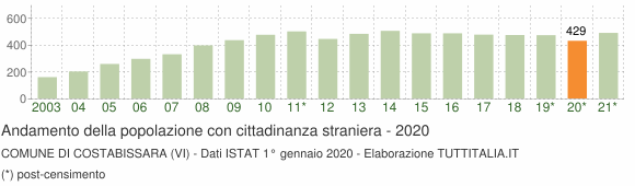 Grafico andamento popolazione stranieri Comune di Costabissara (VI)