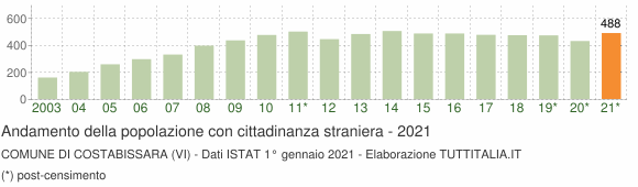 Grafico andamento popolazione stranieri Comune di Costabissara (VI)